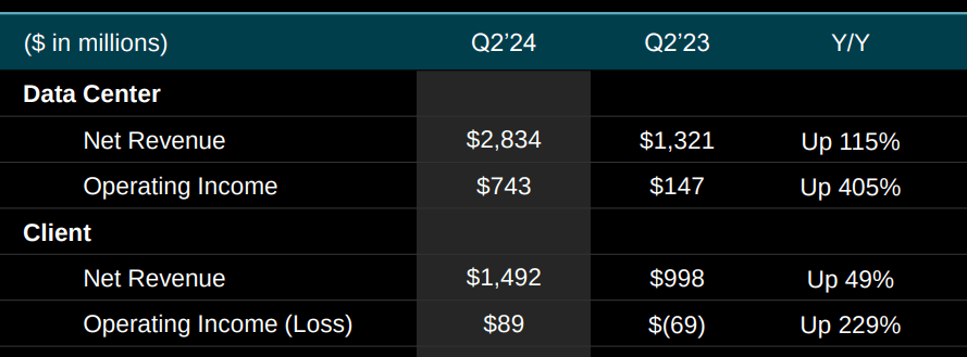 AMD stock, AMD, Advanced Micro Devices, AMD stock, AMD earnings, AMD stock analysis, AMD share price, AMD data center, AMD Instinct MI300X, AMD EPYC processors, AMD AI hardware, AMD vs Nvidia, AMD growth, AMD stock forecast, AMD revenue, AMD financials, AMD investment, AMD AI expansion, AMD Ryzen processors, AMD market share, AMD valuation, AMD cloud computing, AMD GPU market, AMD AI infrastructure, AMD 2024 outlook, AMD stock news, AMD stock rally, AMD gross margin, AMD operating income, AMD competitive edge, AMD technology