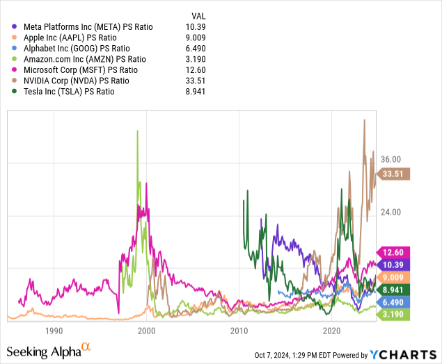 Comparative Valuations: Forward Price-Sales Ratios