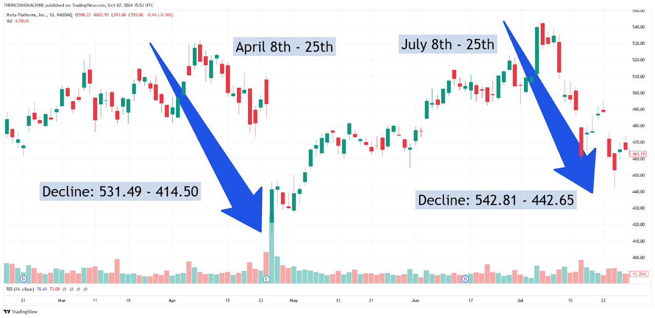 META: Dual Downtrend Price Movements