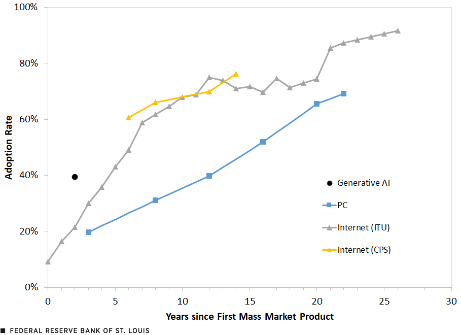 Years since first mass market product