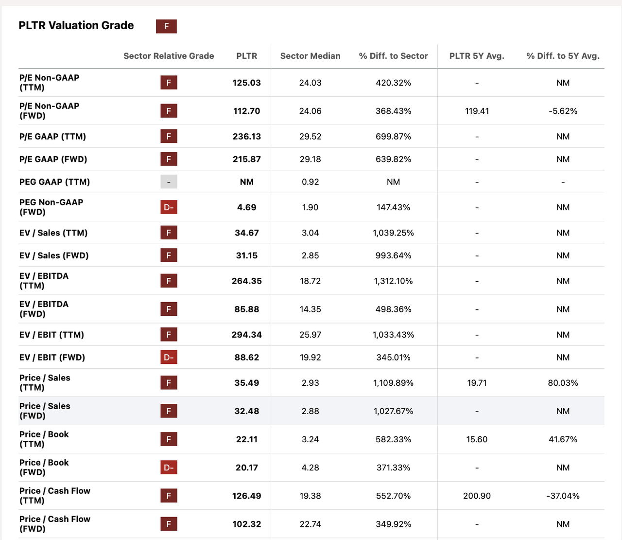 PLTR valuation grade