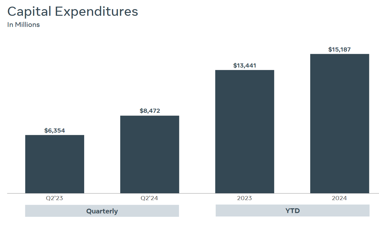 Meta Platforms: Q2 2024 Earnings Figures