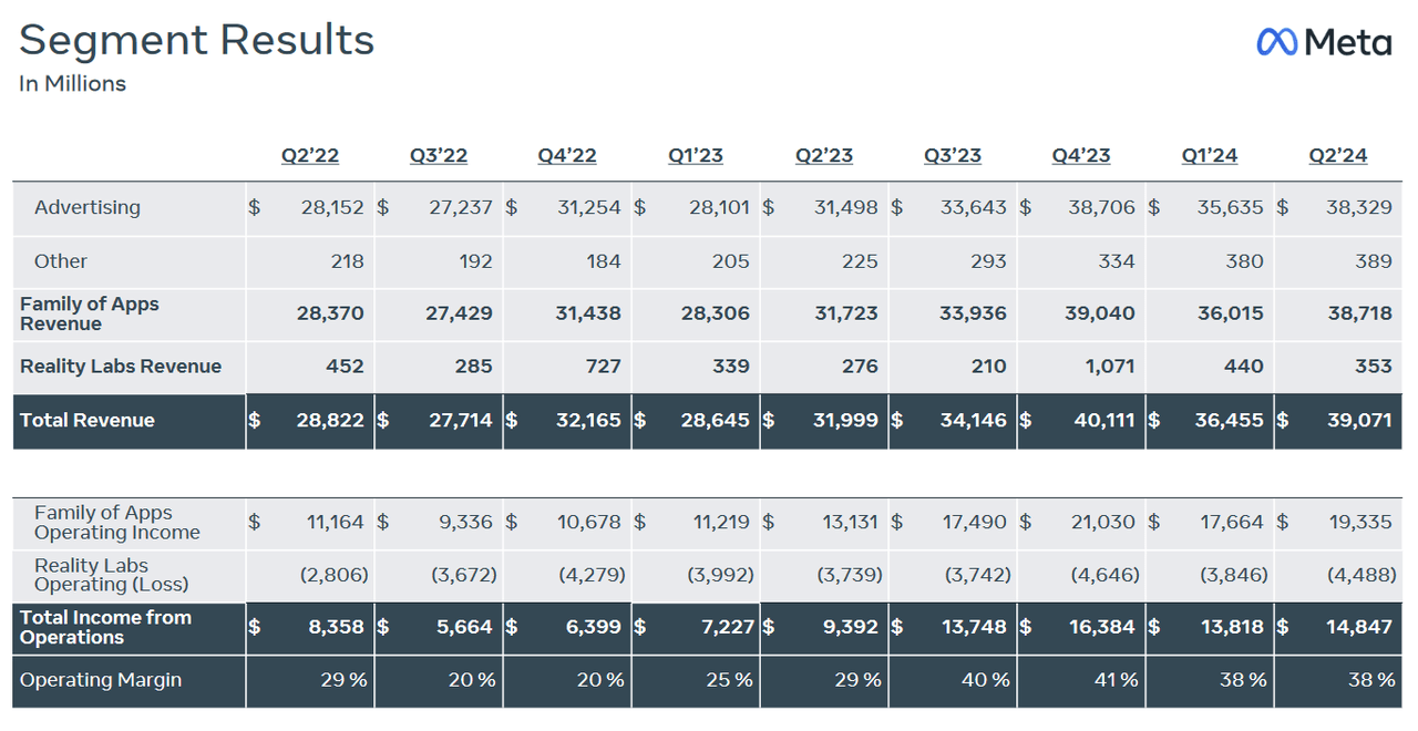 Meta Platforms: Q2 2024 Earnings Figures