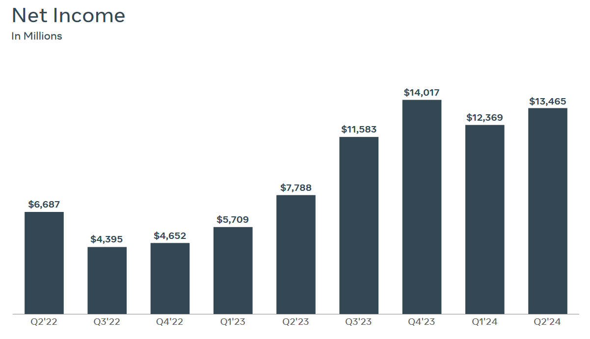 Meta Platforms: Q2 2024 Earnings Figures