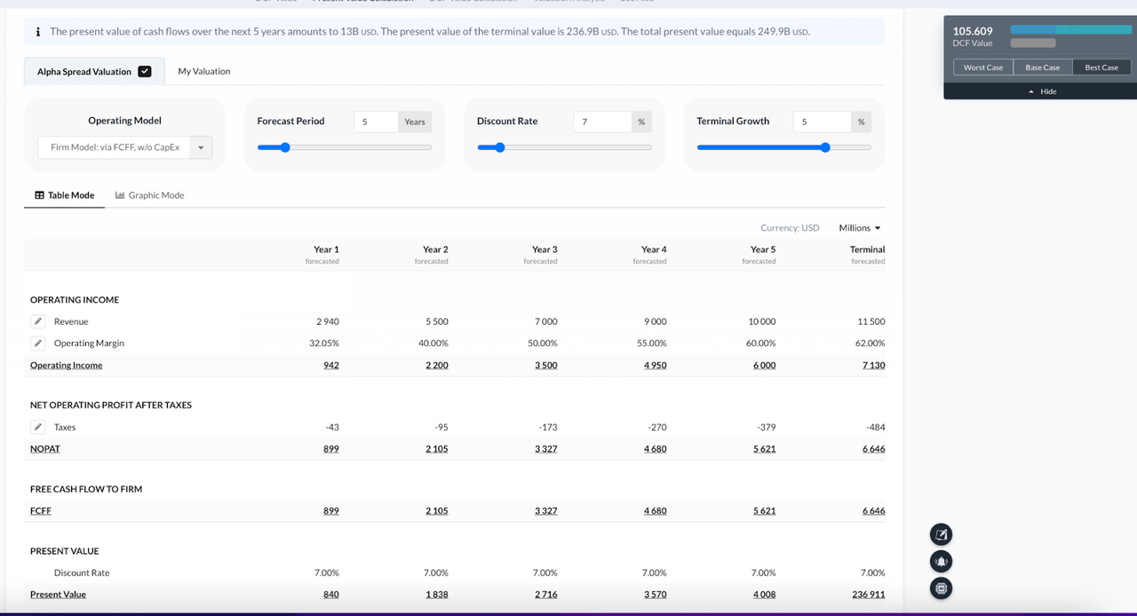 Palantir DCF