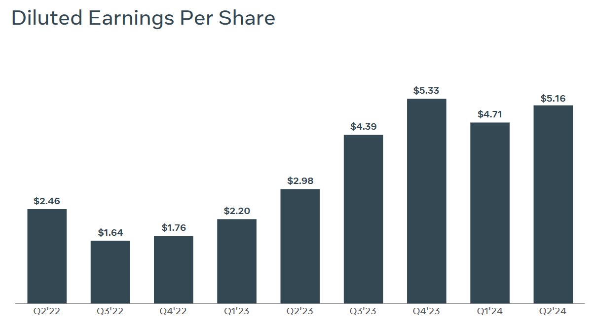 Meta Platforms: Q2 2024 Earnings Figures