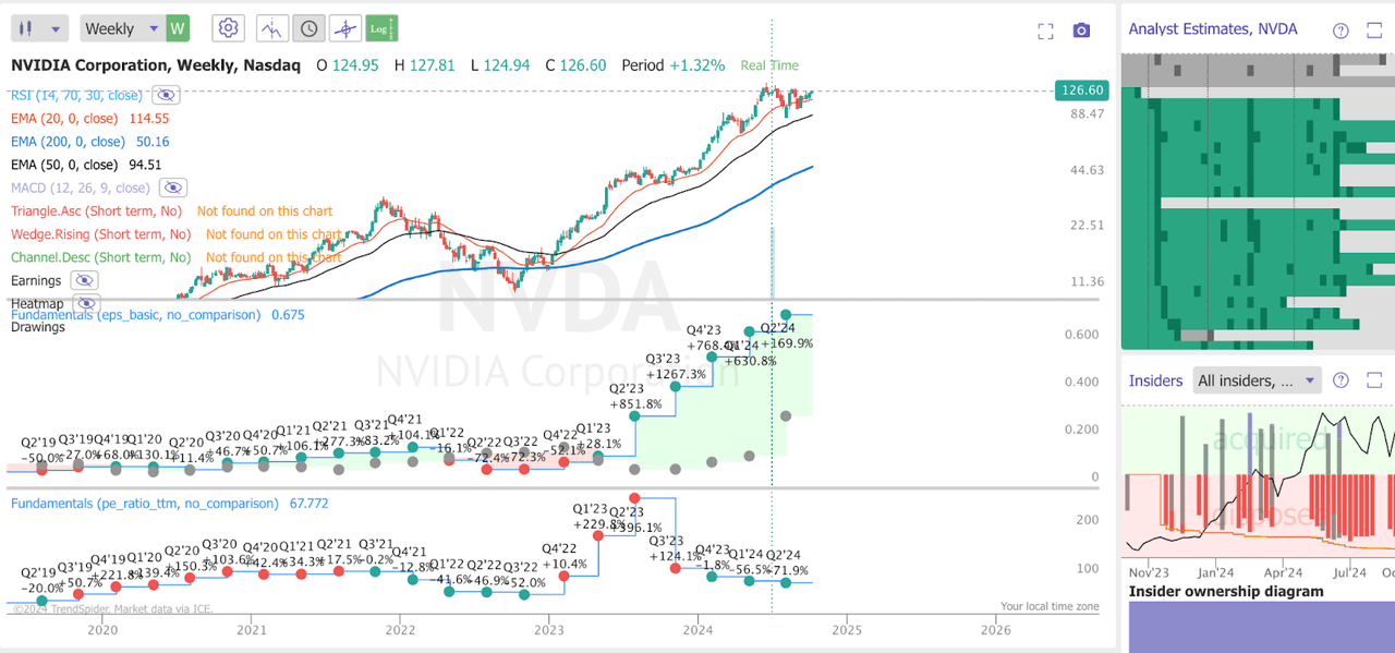 NVIDA Price, EPS and PE ratio