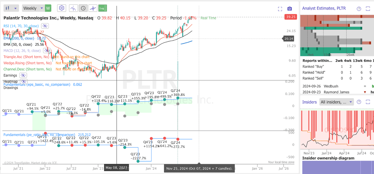 Palantir Price, EPS and PE ratio