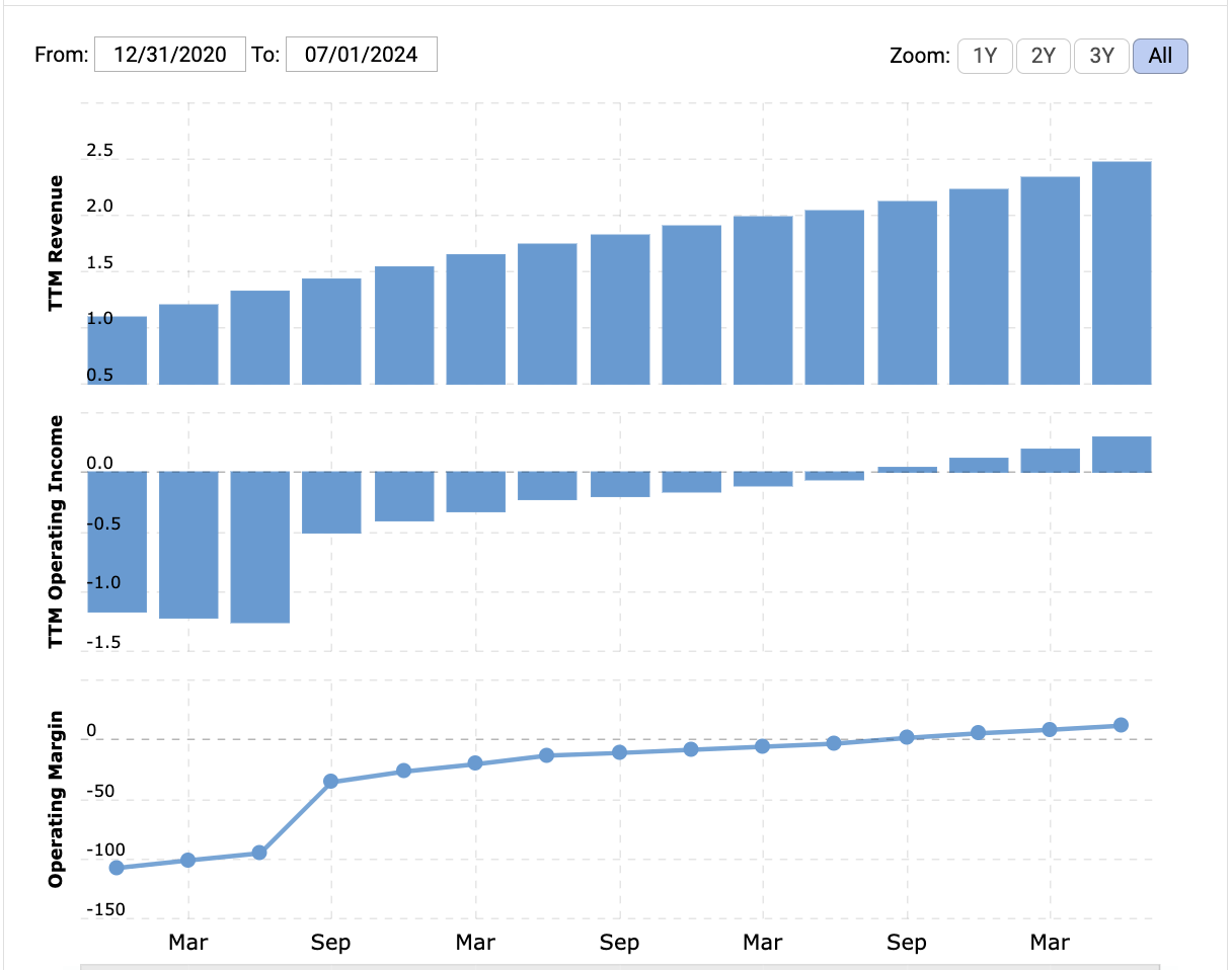 PLTR margins