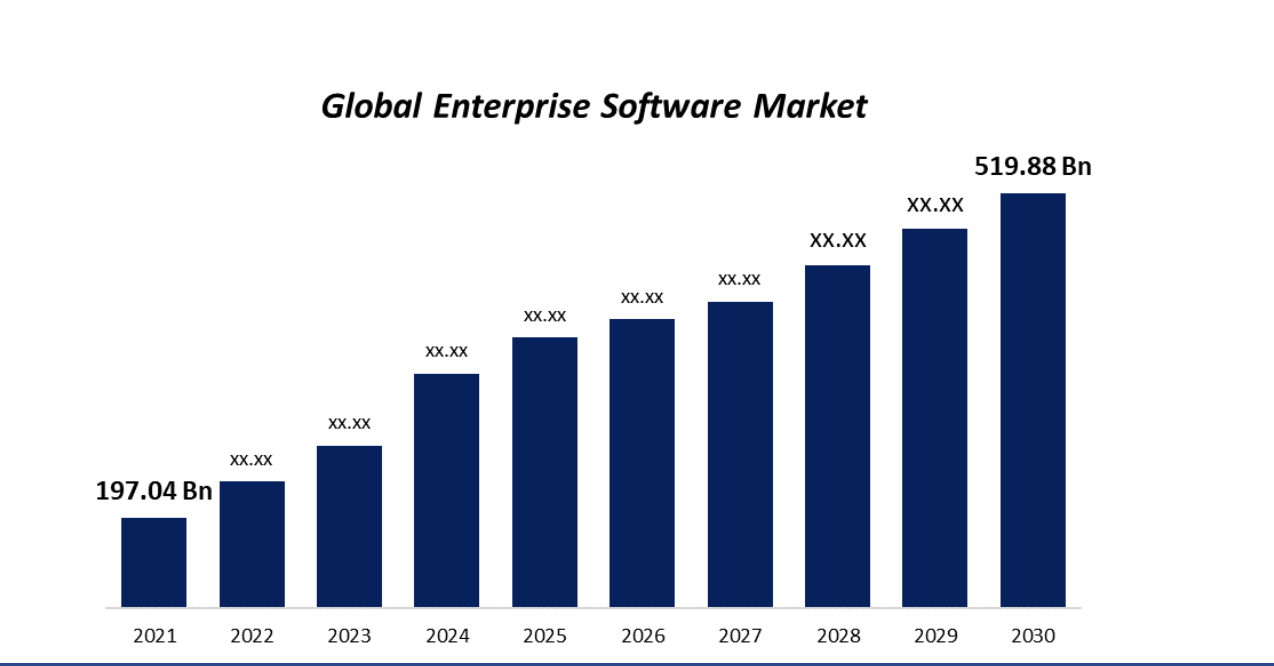 Global Enterprise Software Market