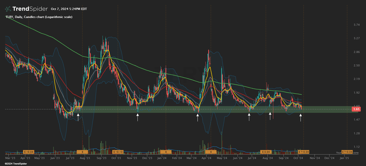 TLRY stock chart