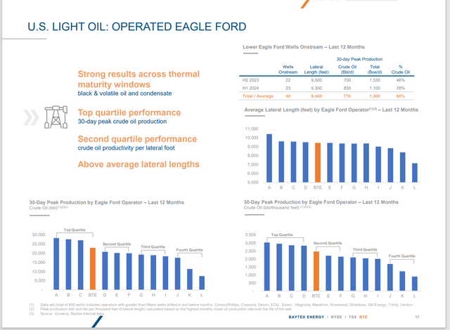 Baytex Energy Operated Eagle Ford Progress Summary
