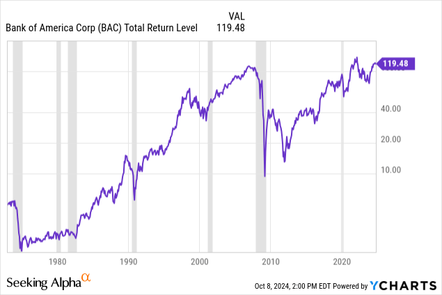 YCharts - Bank of America, Total Returns, Since 1972, Recessions Shaded