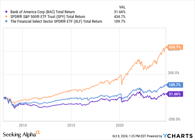 YCharts - Bank of America vs. S&P 500 and Financial Sector ETFs, Since 2008