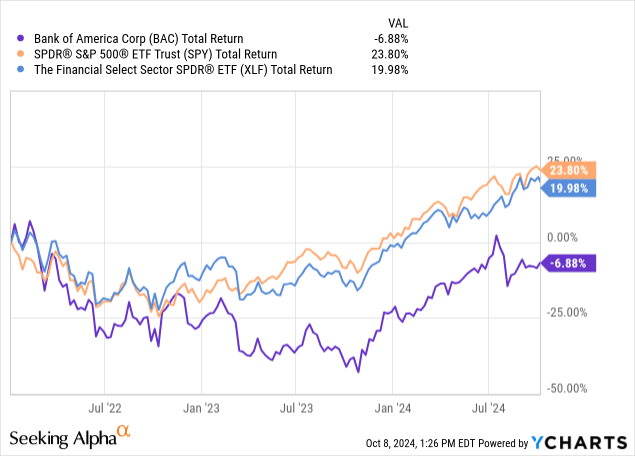 YCharts - Bank of America vs. S&P 500 and Financial Sector ETFs, Since January 2022