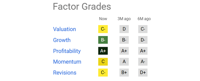 Seeking Alpha Table - Bank of America, Factor Grades, October 8th, 2024