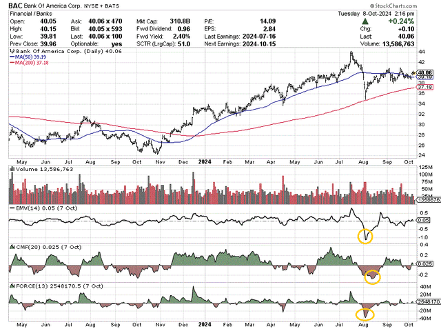 StockCharts.com - Bank of America, 18 Months of Daily Price & Volume Changes, Author Reference Points