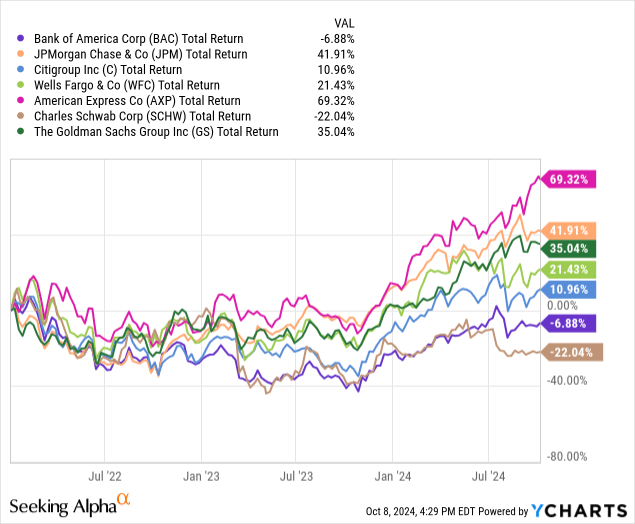 YCharts - Bank of America vs. Major U.S. Banks, Total Returns, Since January 2022