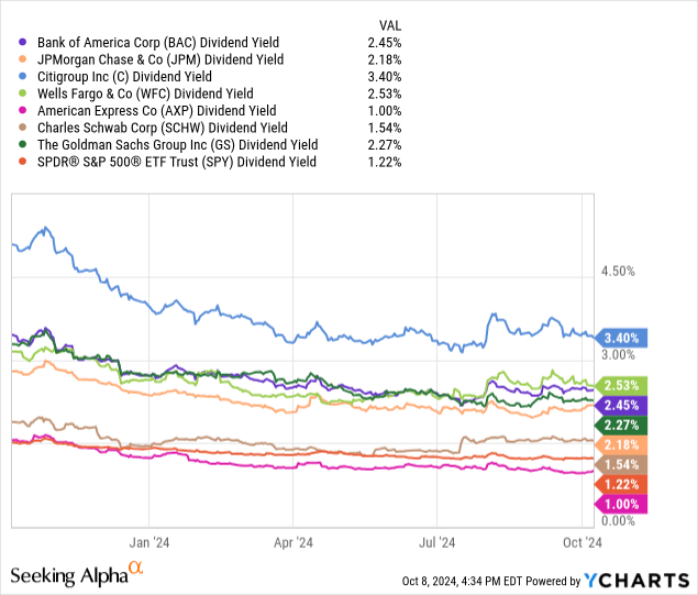 YCharts - Bank of America vs. Major U.S. Banks, S&P 500 ETF, Trailing Dividend Yield, 1 Year