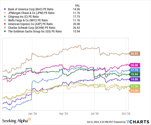 YCharts - Bank of America vs. Major U.S. Banks, Trailing P/E, 1 Year