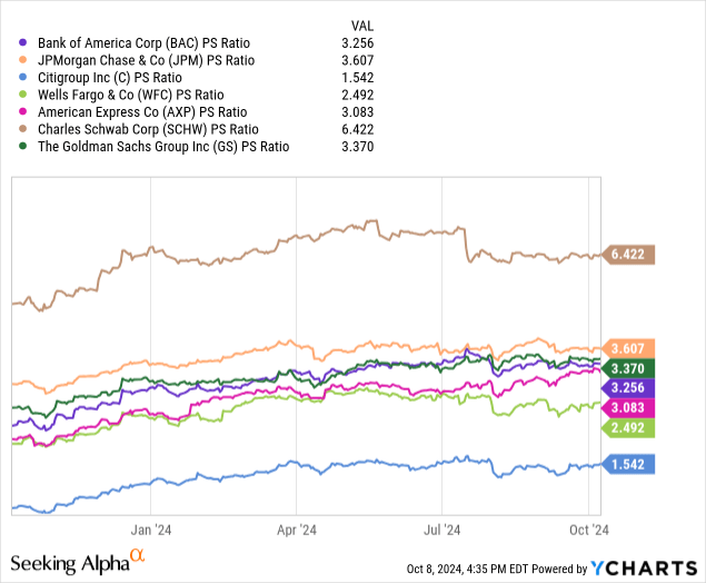 YCharts - Bank of America vs. Major U.S. Banks, Price to Trailing Sales, 1 Year