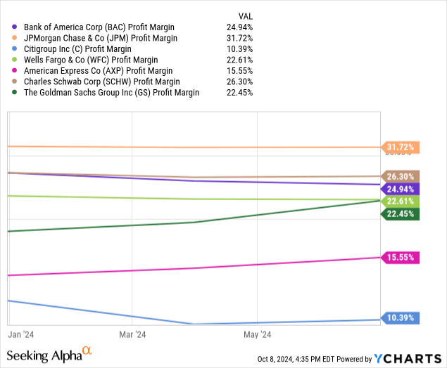 YCharts - Bank of America vs. Major U.S. Banks, Final After-Tax Profit Margin, 1 Year