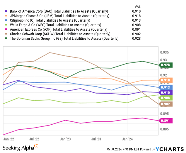 YCharts - Bank of America vs. Major U.S. Banks, Total Liabilities to Assets, 3 Years