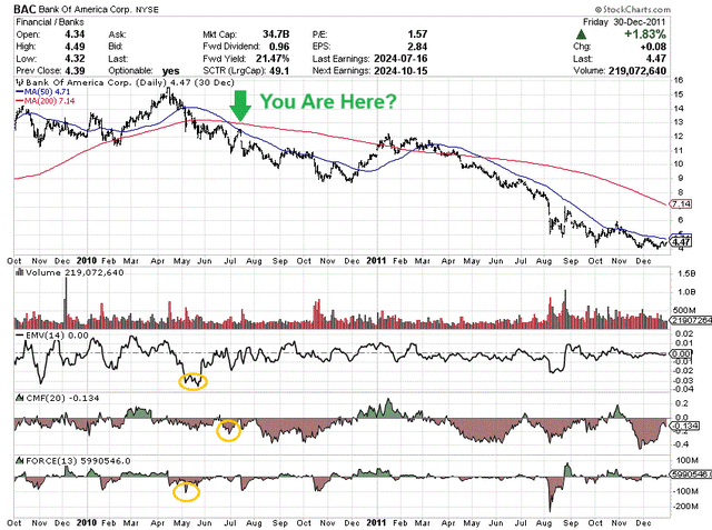 StockCharts.com - Bank of America, Daily Price &amp; Volume Changes, Oct 2009 - Dec 2011, Author References