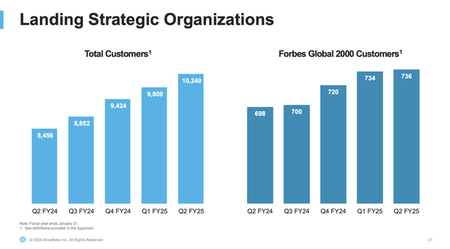 Snowflake customer trends