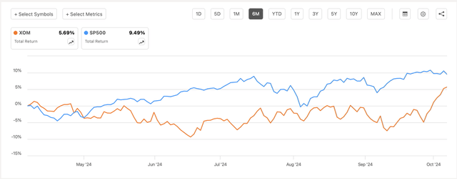 Exxon Mobil's Stock Performance Against The Broader Market