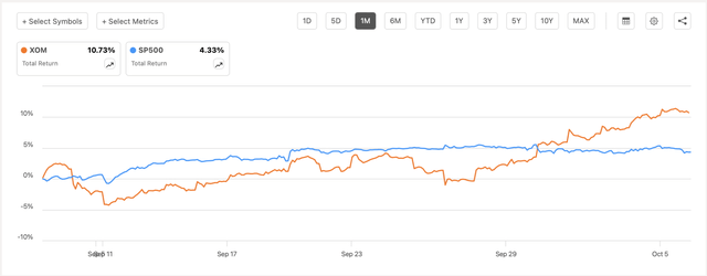 Exxon Mobil's Stock Performance Against The Broader Market