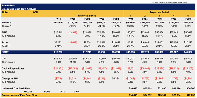 Exxon Mobil's DCF Model