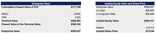 Exxon Mobil's DCF Model