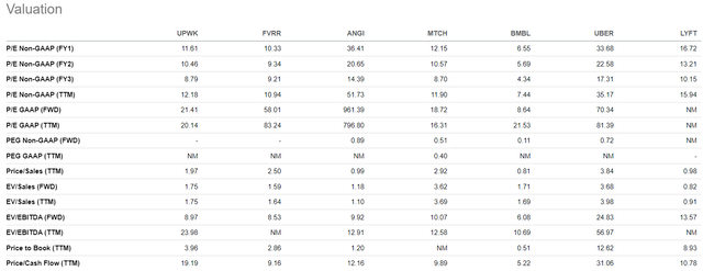 Upwork peers comparison