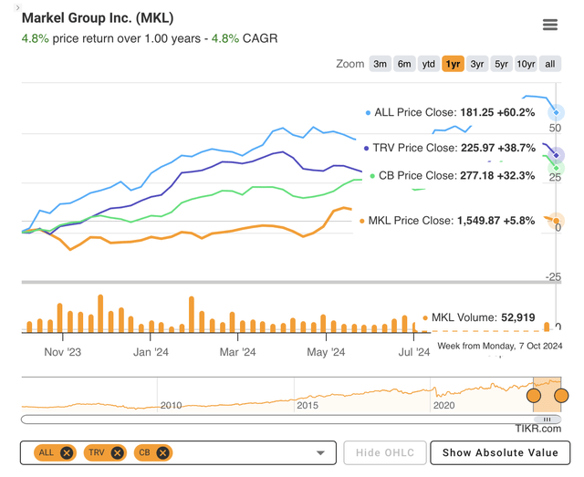 Markel Stock: High-Quality At A Discount (NYSE:MKL) | Seeking Alpha