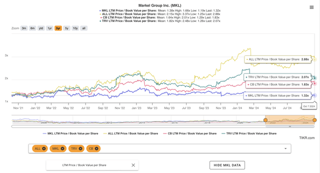 Markel Stock: High-Quality At A Discount (NYSE:MKL) | Seeking Alpha