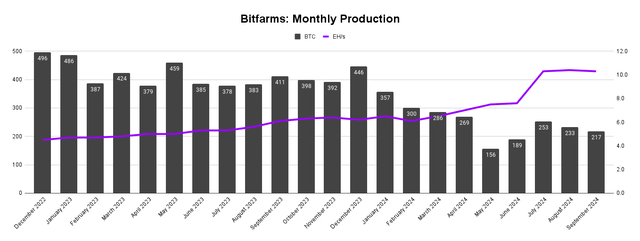 Bitfarms Monthly Production