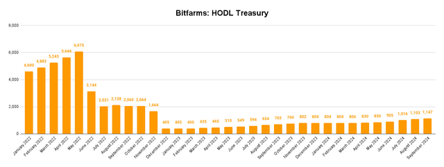 Bitfarms Monthly BTC Holdings