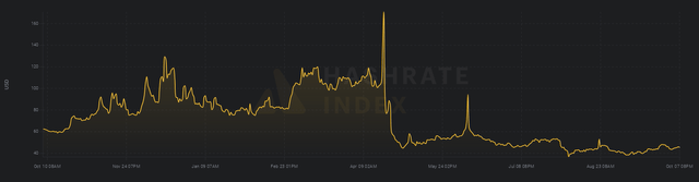 Bitcoin's USD Hashprice