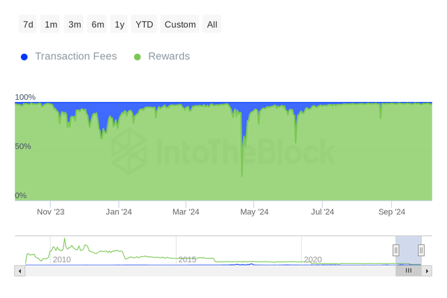 Miner Reward Distribution