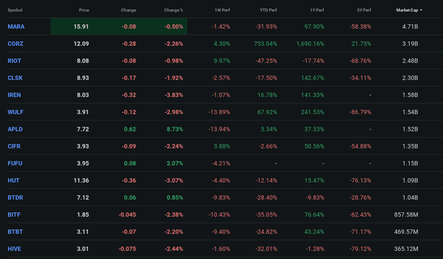 Mining Stock Performances