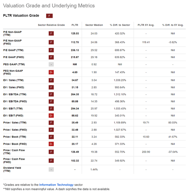 PLTR Valuation Metrics