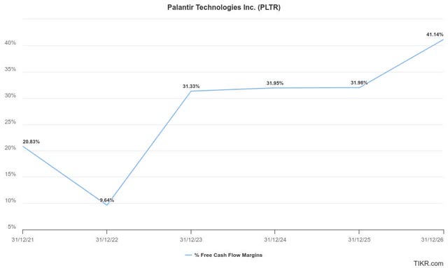 Palantir free cash flow margins estimates %