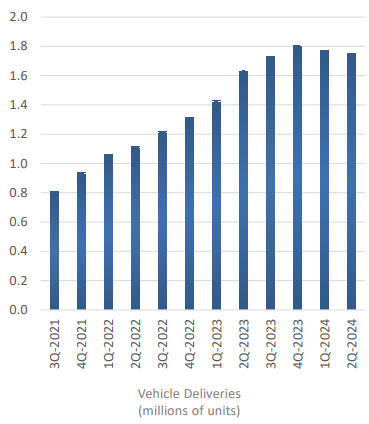 TSLA TTM deliveries