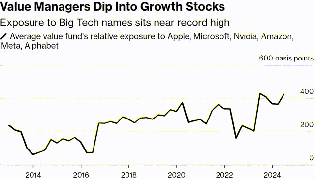 chart: exposure to big tech names sits near record high