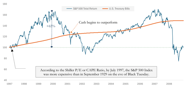 According to the Shiller P/E or CAPE Ratio, by July 1997, the S&P 500 Index was more expensive than in September 1929 on the eve of Black Tuesday.