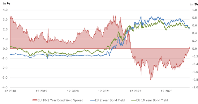 Chart 3: The gradual normalization of the yield curve in the euro area