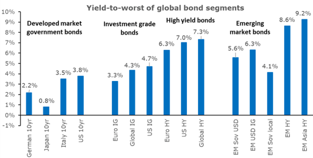 Chart 5: Yield at the weakest of global bond segments