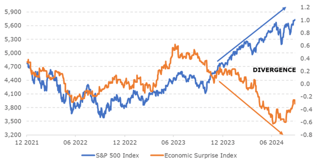 Chart 2: Economic surprises different from stock markets 