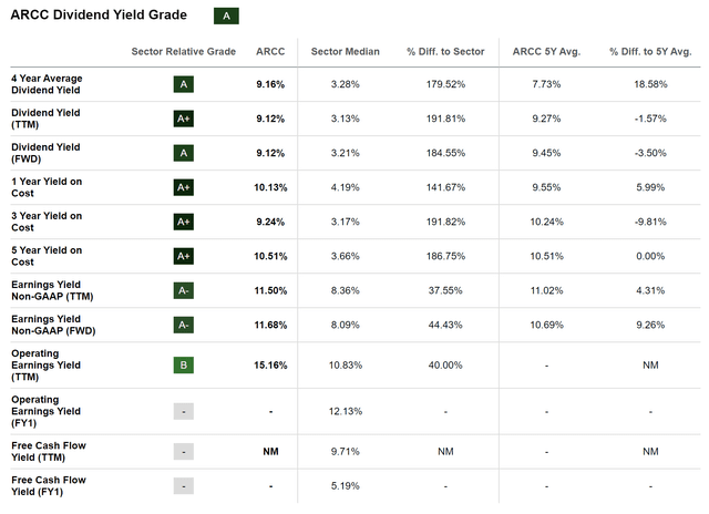 ARCC：股息收益率等级